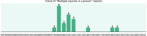 Could Lanoxin cause Multiple injuries? Could Lanoxin cause Multiple injuries?